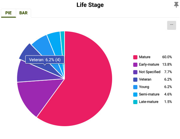 pie chart showing tree distribution by age