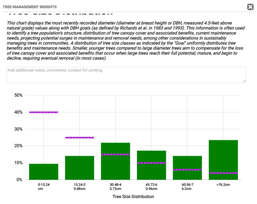 Tree size distribution graph
